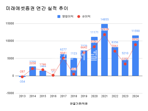 미래에셋증권 연간 실적 추이