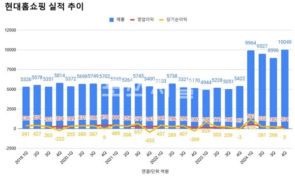 현대홈쇼핑 분기별 실적 추이