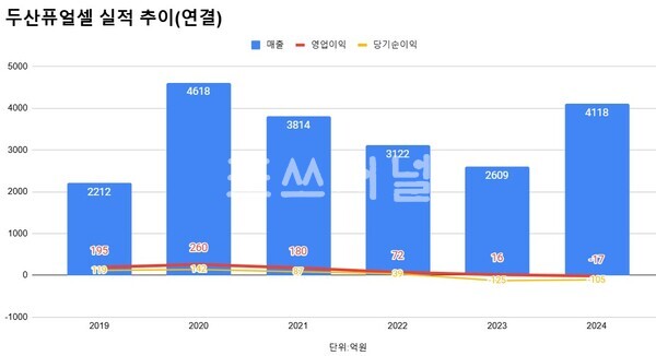 두산퓨얼셀 연간 실적 추이