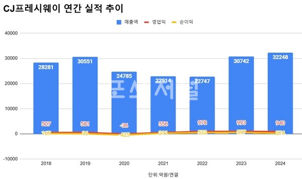 CJ프레시웨이 연간 실적 추이