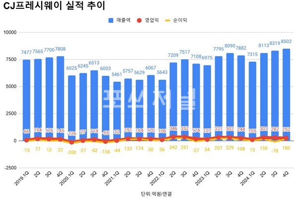 CJ프레시웨이 분기별 실적 추이