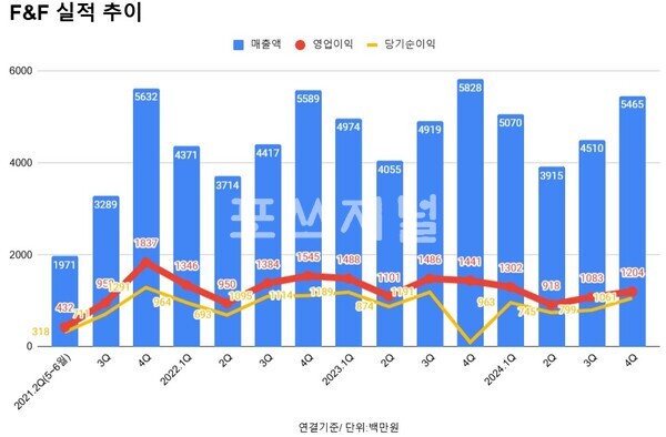 F&F 실적 추이