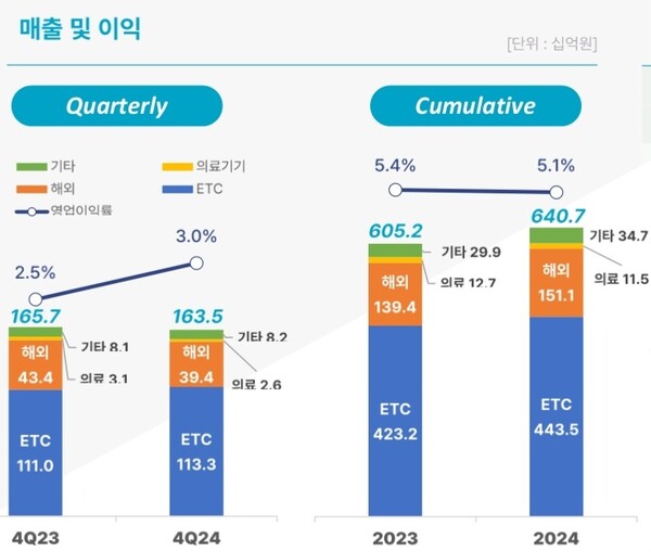 동아에스티 실적 추이