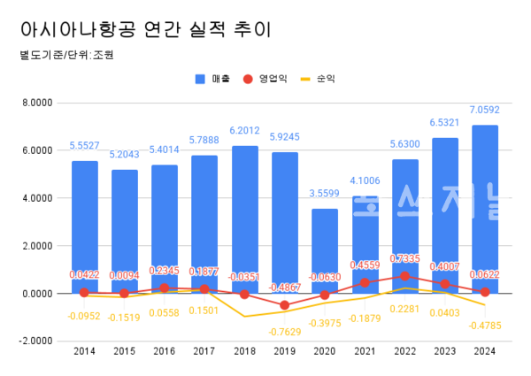 아시아나항공 연간 실적 추이