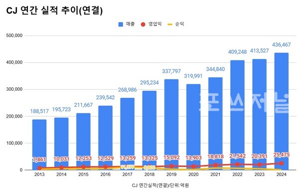 CJ 연간 시적 추이