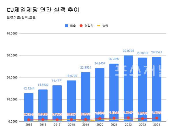 CJ제일제당 연간 실적 추이