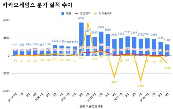카겜 분기별 실적 추이