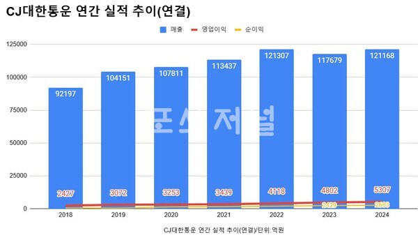 CJ대한통운 연간 실적 추이
