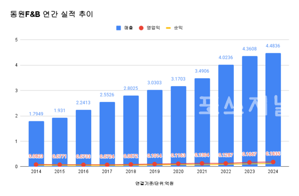 동원F&B 연간 실적 추이