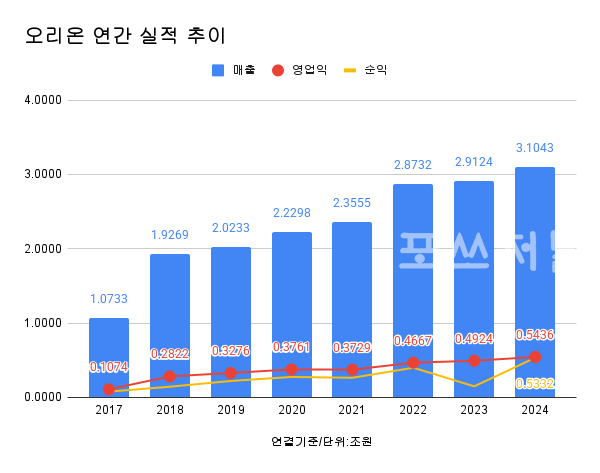 오리온 연간 실적 추이.