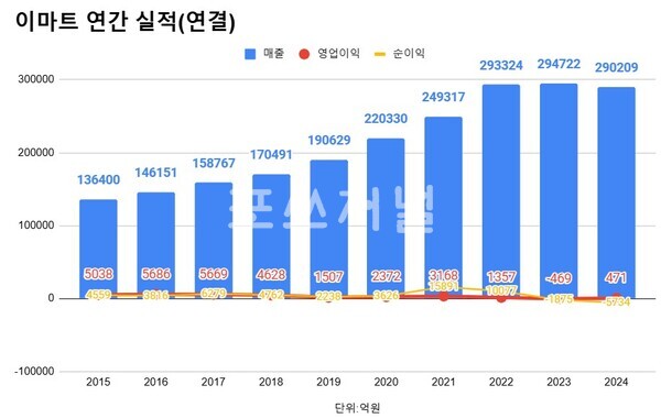이마트 연간 실적 추이