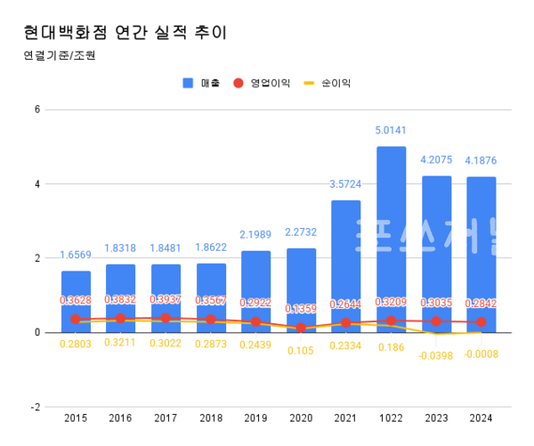 현대백화점 연간 실적 추이