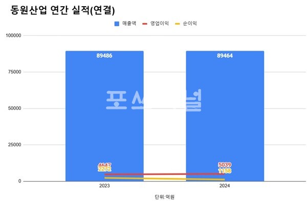 동원산업 연간 실적(연결).