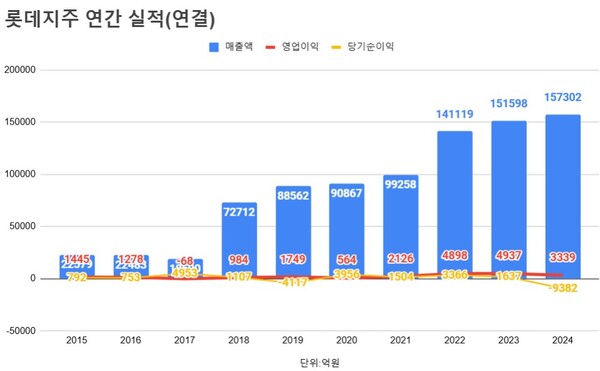 롯데지주 연간 실적