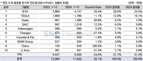 전기차 브랜드별 연간 누적 글로벌 전기차 인도량./사진=SNE리서치