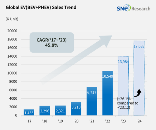 연간 글로벌 전기차 인도량 추이./사진=SNE리서치