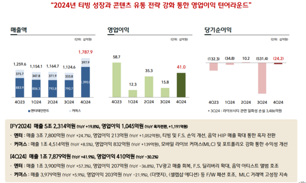 CJ ENM 실적 / 이미지=CJ ENM