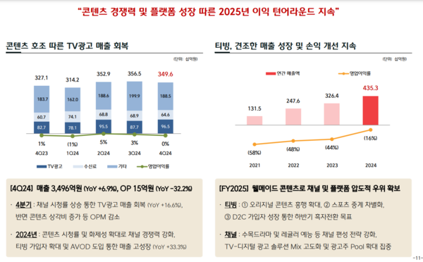 CJ ENM 미디어 부문 실적 / 이미지=CJ ENM