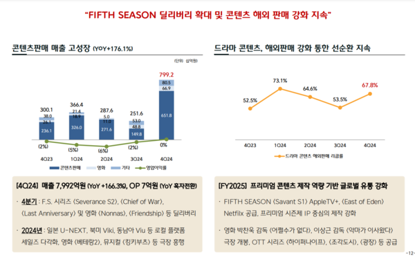 CJ ENM 영화드라마 부문 실적 / 이미지=CJ ENM