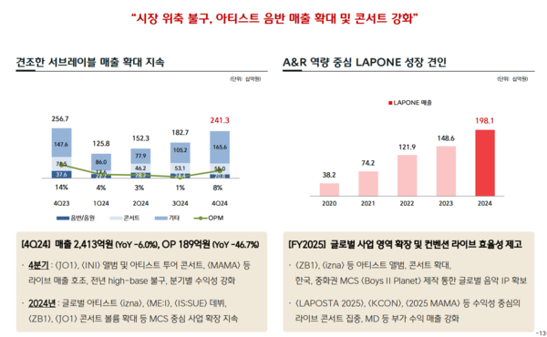 CJ ENM 음악 부문 실적 / 이미지=CJ ENM