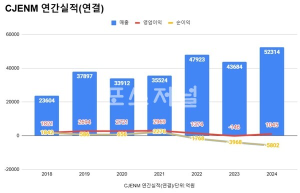 CJ ENM 연간 실적 추이.