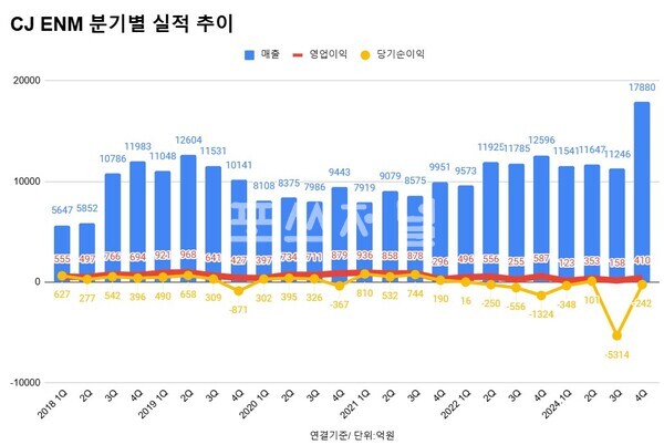 CJ ENM 분기별 실적 추이