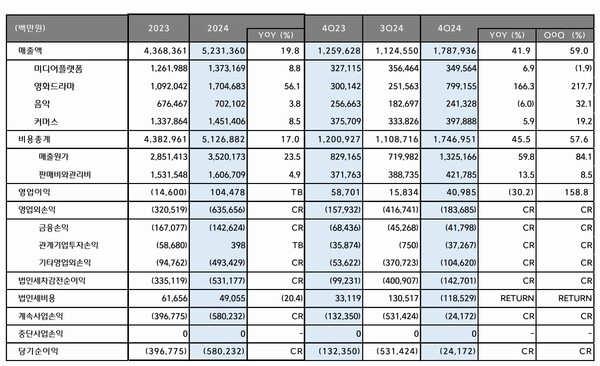 CJENM 사업부문별 실적./CJENM