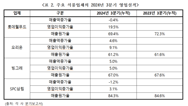 주요 식품업체의 2024년 3분기 영업실적 / 이미지=한국소비자단체협의회