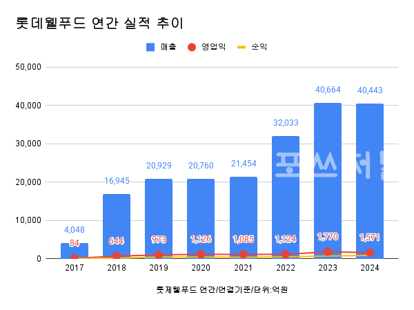 롯데웰푸드 연간 실적 추이