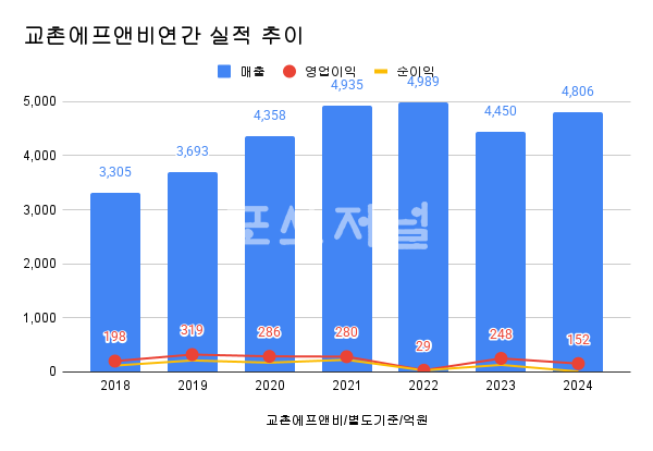 교촌에프앤비 연간 실적 추이