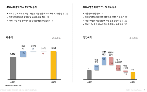교촌에프앤비 분기 실적 / 이미지=교촌에프앤비