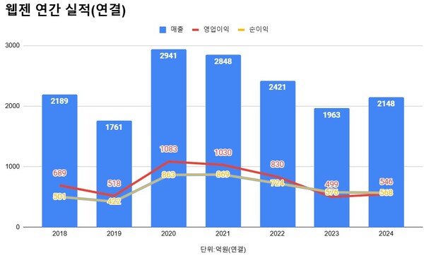 웹젠 연간 실적 추이.