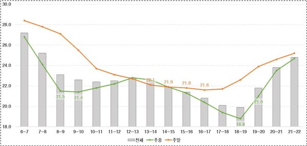 서울시내 주중 및 주말 통행속도. /2025.2.13 서울시