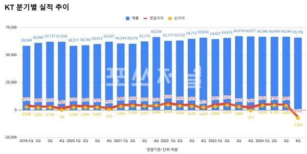 kt분기별 실적 