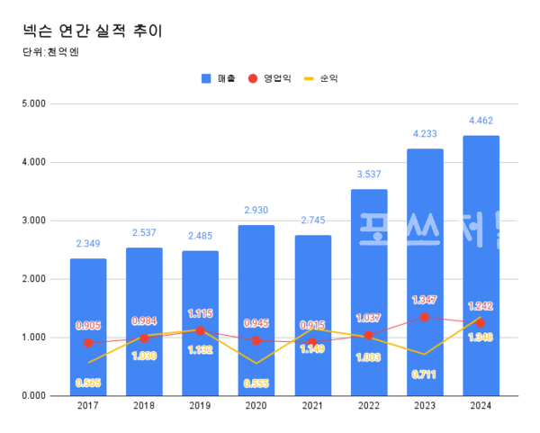 넥슨 연간 실적 추이