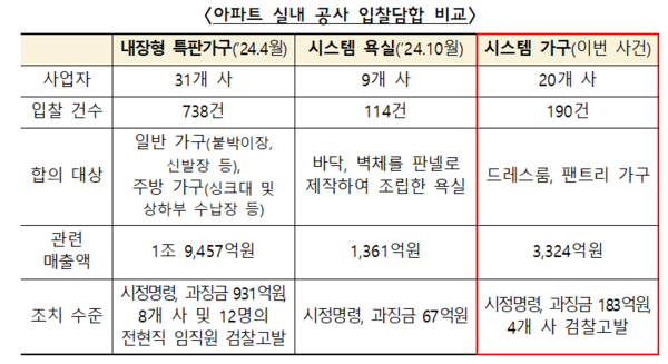 아파트 실내공사 입찰담합 비교. /2025.2.13 공정거래위원회