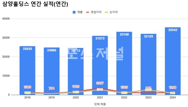 삼양홀딩스 실적 추이