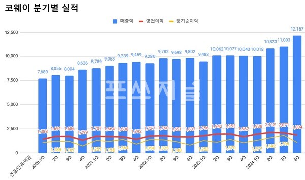 코웨이 분기별 실적 추이