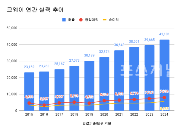 코웨이 연간 실적 추이