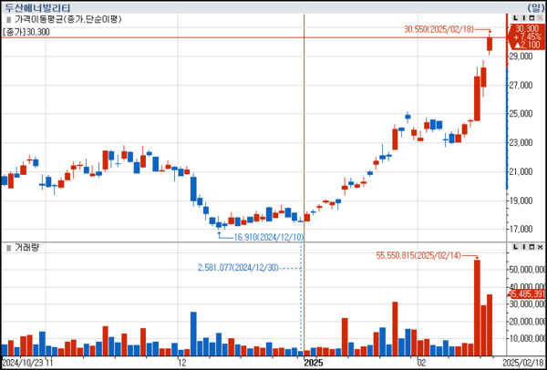 두산에너빌리티 주가 추이.