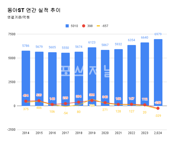 동아ST 연간 실적 추이