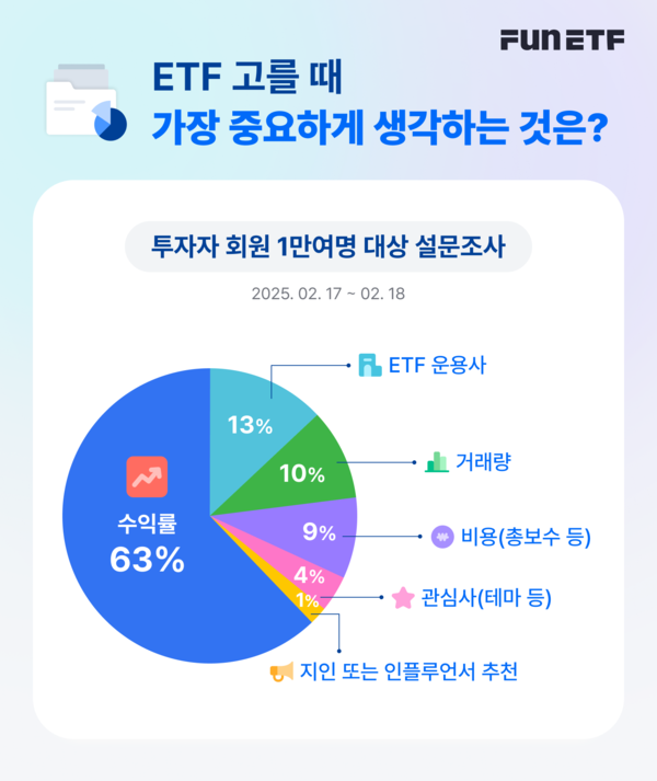 설문조사 결과./사진=삼성자산운용