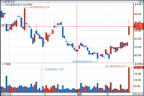 LG생활건강 주가 추이(일봉)
