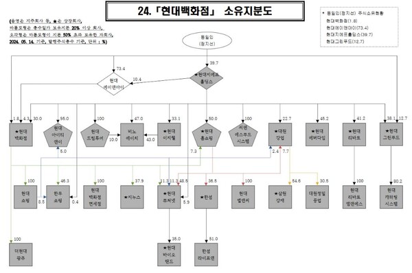 현대백화점 소유지분도./공정거래위원회
