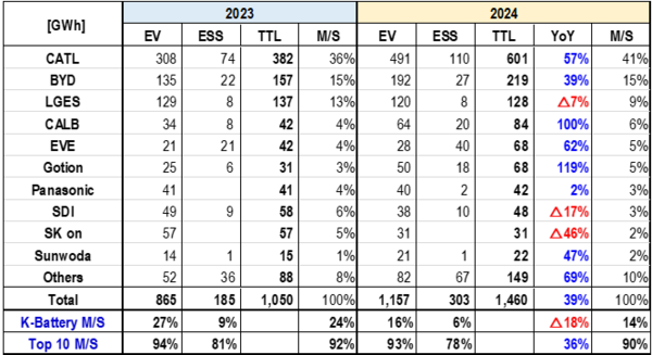 글로벌 배터리 업계 출하실적./사진=SNE리서치