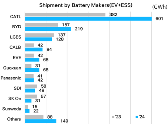 2024년 전기차 및 ESS 시장 배터리 업체별 판매 실적./자료=SNE리서치