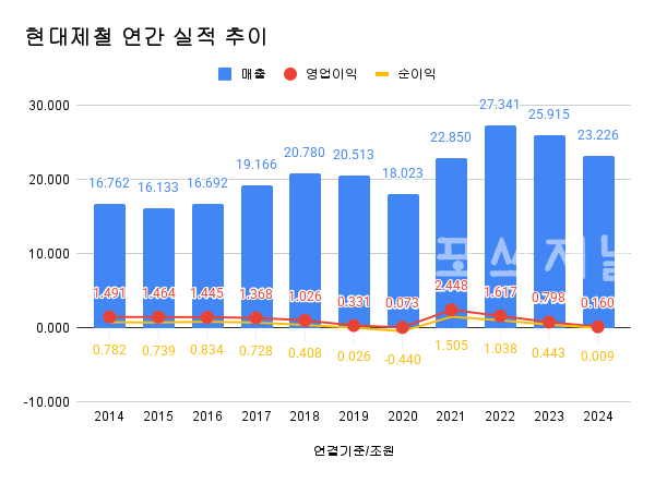 현대제철 연간 실적 추이