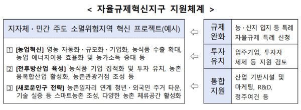 자율규제혁신지구 지원체계 / 이미지=농림축산식품부
