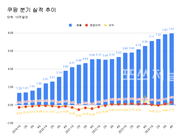 쿠팡inc 분기 실적 추이