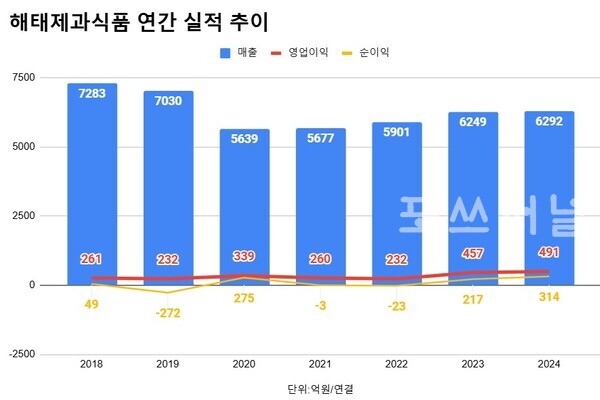 해태제과식품 연간 실적 추이